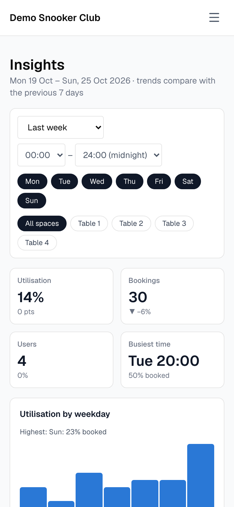 The insights dashboard with utilisation charts and a weekly heatmap (mobile)